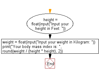 Flowchart: Calculate body mass index.