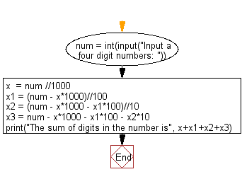 Num int input. Num1, num2, num3 = INT(input()), INT(input()), INT(input()). Sum Digits Python. INT или INT input.