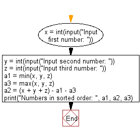 Flowchart: Sort three integers without using conditional statements and loops.