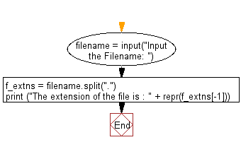 Flowchart: Input a filename and print the extension of that.
