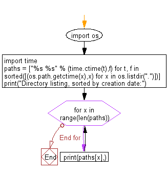 Flowchart: Get a directory listing sorted by creation date.