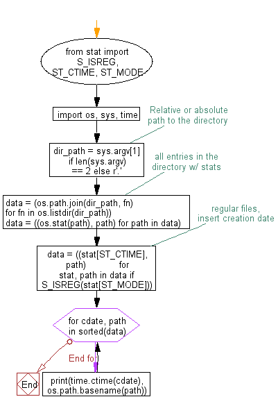 Flowchart: Get a directory listing sorted by creation date.