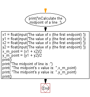 Flowchart: Calculate midpoints of a line.
