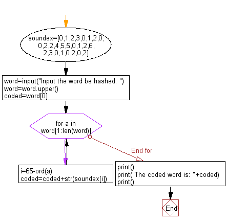 Flowchart: Hash a word.