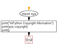 Python: Get the copyright information - w3resource
