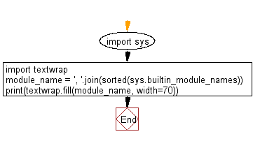 Python: Find the available built-in modules - w3resource
