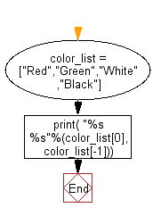 Flowchart: Display the first and last colors from a given list.