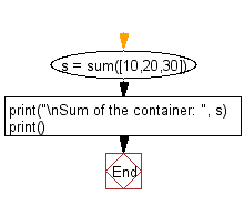 Python: Calculate the sum over a container - w3resource