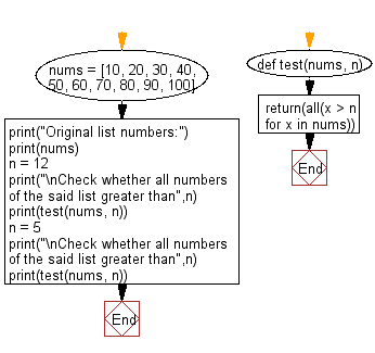 Flowchart: whether all numbers of a list is greater than a certain number.