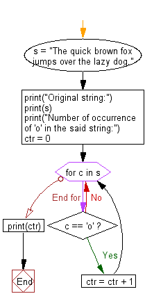Flowchart: Count the number of occurrence of a specific character in a string.