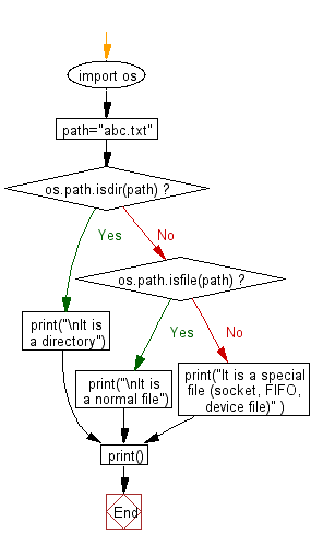 Flowchart: Check whether a file path is a file or a directory.