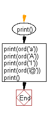 Flowchart: Get the ASCII value of a character.