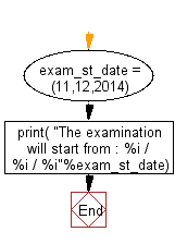 Flowchart: Display a sample examination schedule