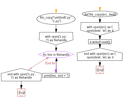Flowchart: Create a copy of its own source code.