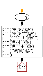 Flowchart: Define a string containing special characters in various forms.