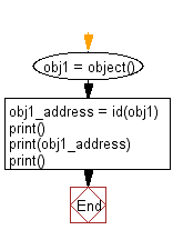 Python: Get the identity of an object - w3resource