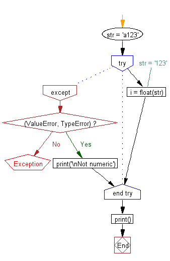 Flowchart: Check whether a string is numeric.