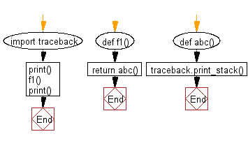 Flowchart: Print the current call stack.