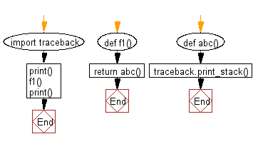 motto Undertrykke Krympe Python: Print the current call stack - w3resource