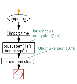 Flowchart: Clear the screen or terminal.