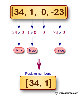 Filter the positive numbers from a list