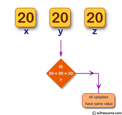 Check whether multiple variables have the same value