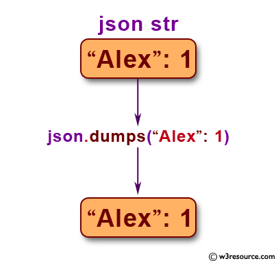 Use double quotes to display strings