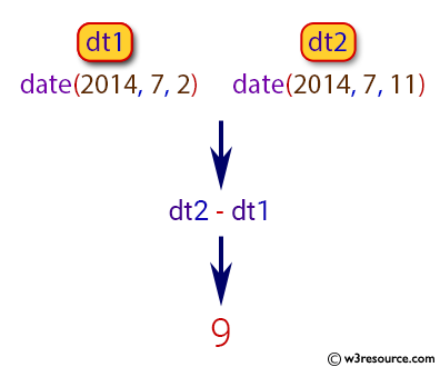 Calculate number of days between two dates