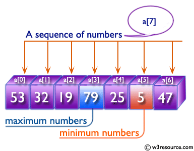 Python: Find the maximum and minimum numbers from a sequence of numbers.