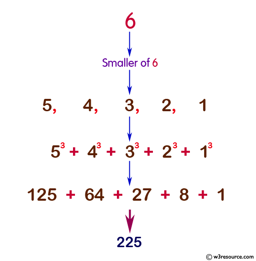 Python: Function that takes a positive integer and returns the sum of the cube of all the positive integers smaller than the specified number.