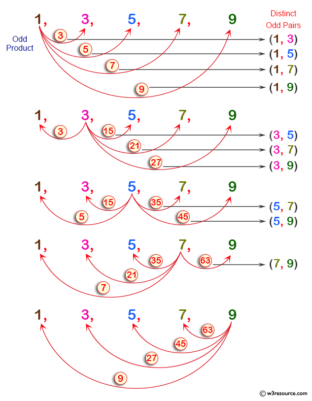 Python: Check whether a distinct pair of numbers whose product is odd present in a sequence of integer values.