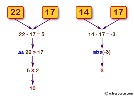 Get the difference between a given number and 17, if the number is greater than 17 return double the absolute difference