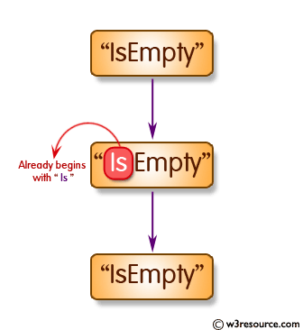 Get a new string from a given string where 'Is' has been added to the front. If the given string already begins with 'Is' then return the string unchanged