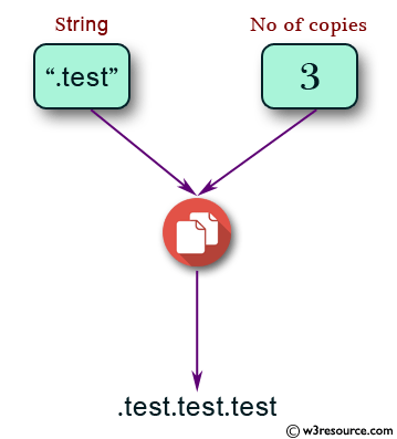 Get a string which is n (non-negative integer) copies of a given string