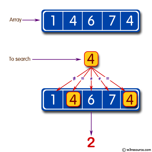 Count the number 4 in a given list