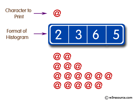 Create a histogram from a given list of integers