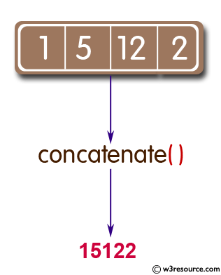 Concatenate all elements in a list into a string and return it