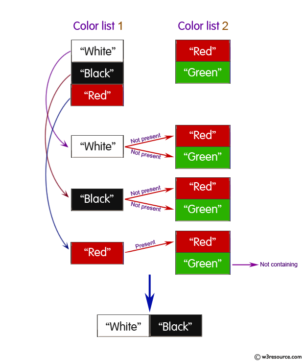 Python: Print out a set containing all the colors from list which are not present other list - w3resource