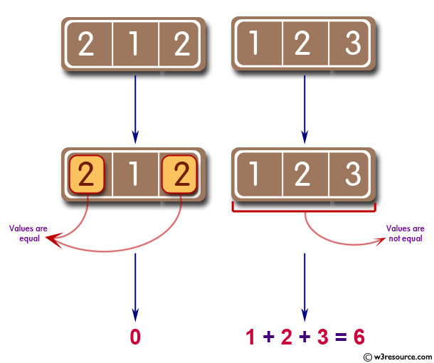 Sum of three given integers. However, if two values are equal sum will be zero