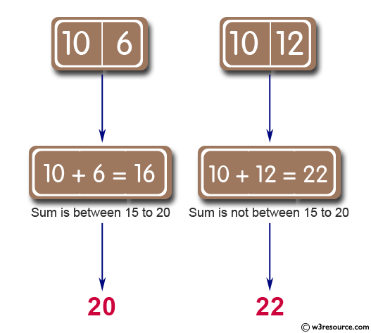 Sum of two given integers. However, if the sum is between 15 to 20 it will return 20
