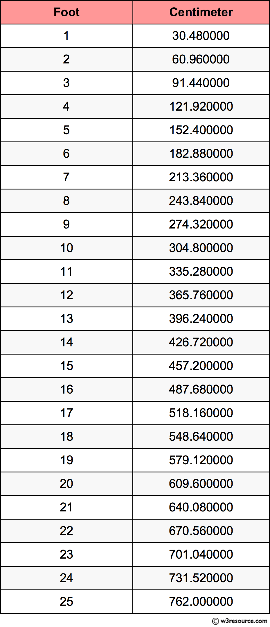 Inch To Cm Conversion Chart Pdf