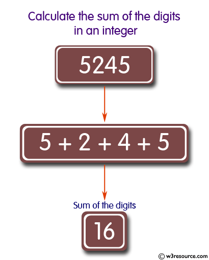 Calculate the sum of the digits in an integer