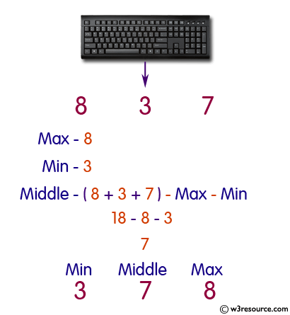 Sort three integers without using conditional statements and loops