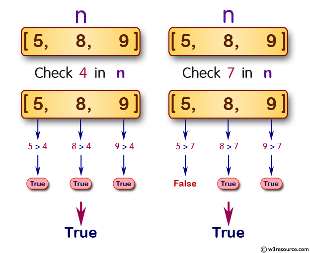 whether all numbers of a list is greater than a certain number