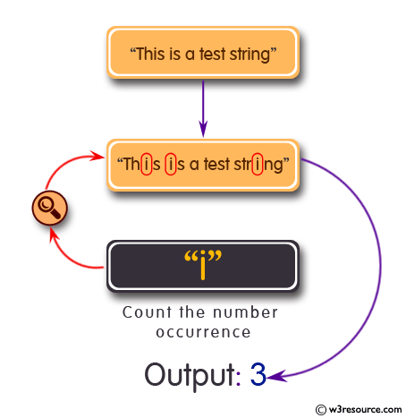 Count the number of occurrence of a specific character in a string