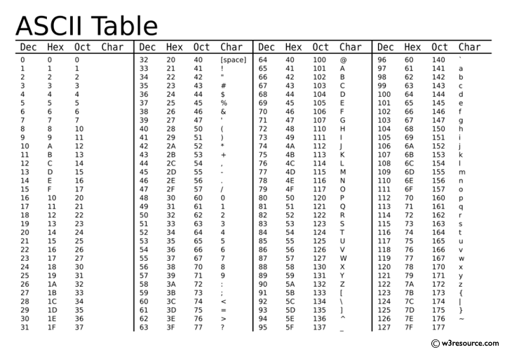 Ascii Decimal Binary Hex Conversion Chart