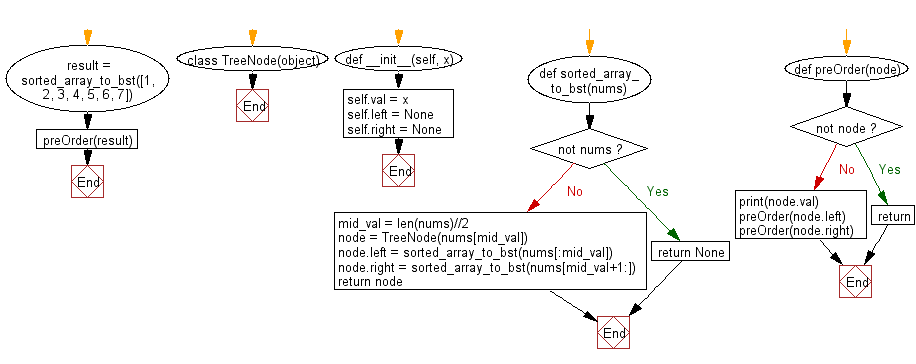 Flowchart: Create a Balanced Binary Search Tree using an sorted array