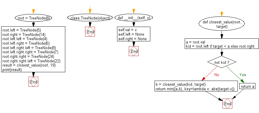 Flowchart: Find the closest value of a target in a given non-empty Binary Search Tree of unique values.