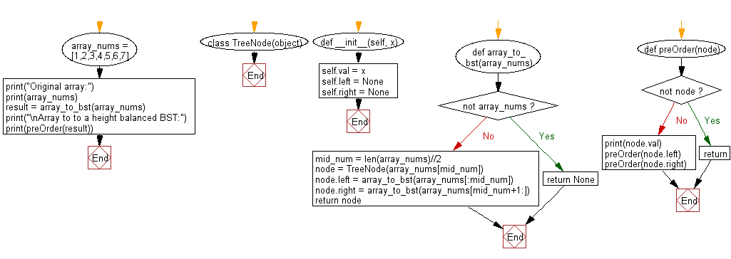 Flowchart: Convert a array to Binary Search Tree.