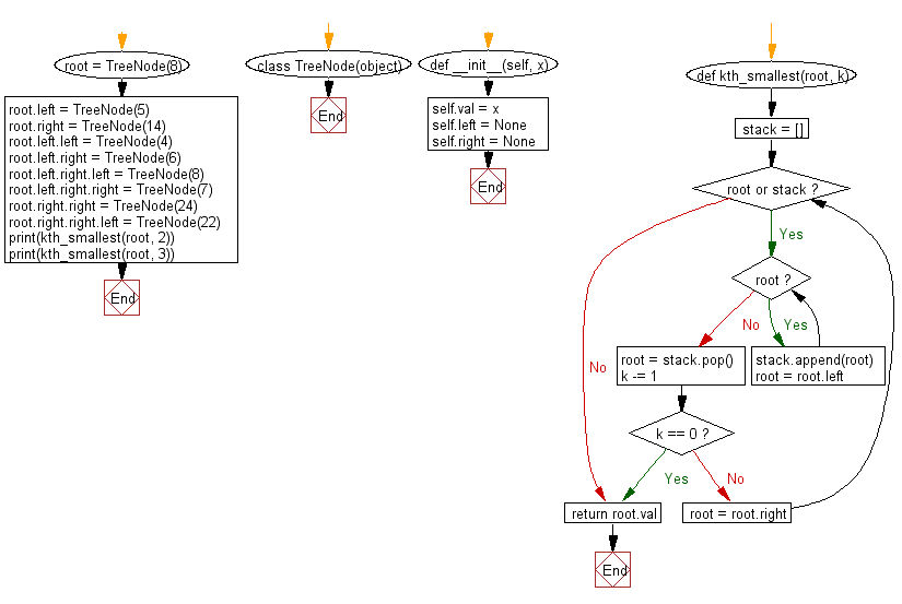 Flowchart: find the k<sup>th</sup> smallest element in a given a binary search tree.